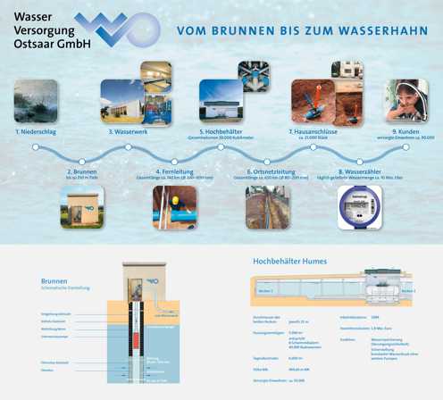 Infografik ‚Vom Brunnen bis zum Wasserhahn‘ der Wasserversorgung Ostsaar GmbH: Zeigt in einer schematischen Darstellung den neunstufigen Weg des Trinkwassers – von Niederschlag über Brunnen, Wasserwerk, Fernleitung, Hochbehälter, Ortsnetz, Hausanschluss bis zum Wasserzähler – ergänzt durch zwei technische Schnittzeichnungen eines Brunnenschachts und eines Hochbehälters.